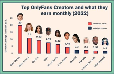 onlyfans salary|Onlyfans Average Salaries